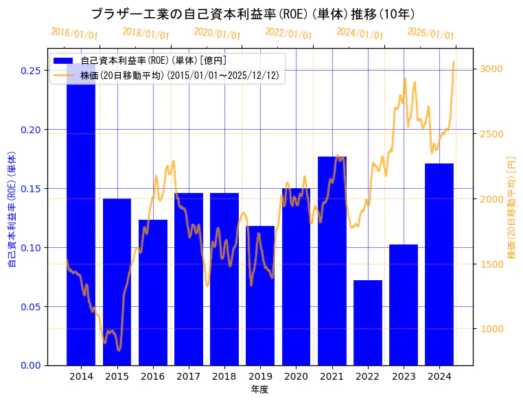 ブラザー工業株式会社の自己資本利益率(ROE)(単体)と株価の10年間推移（2軸グラフ）