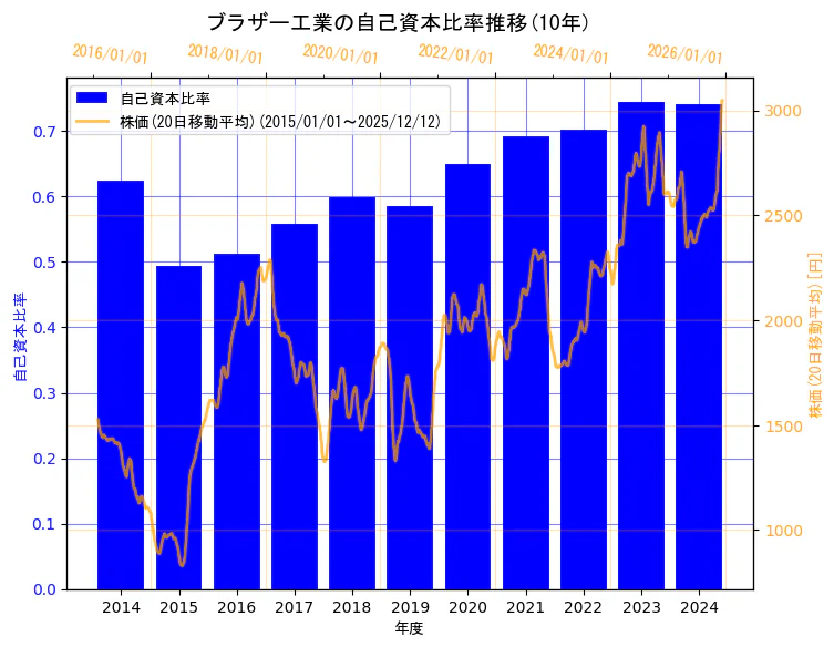 ブラザー工業株式会社の自己資本比率と株価の10年間推移（2軸グラフ）