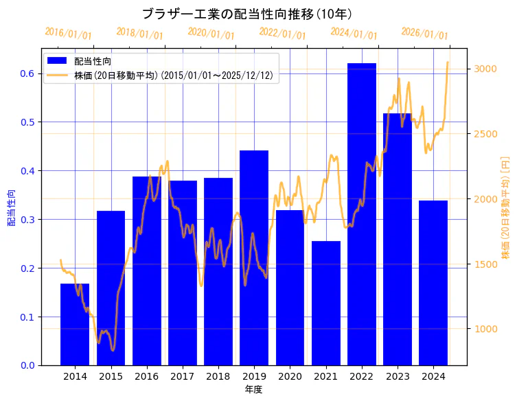 ブラザー工業株式会社の配当性向と株価の10年間推移（2軸グラフ）