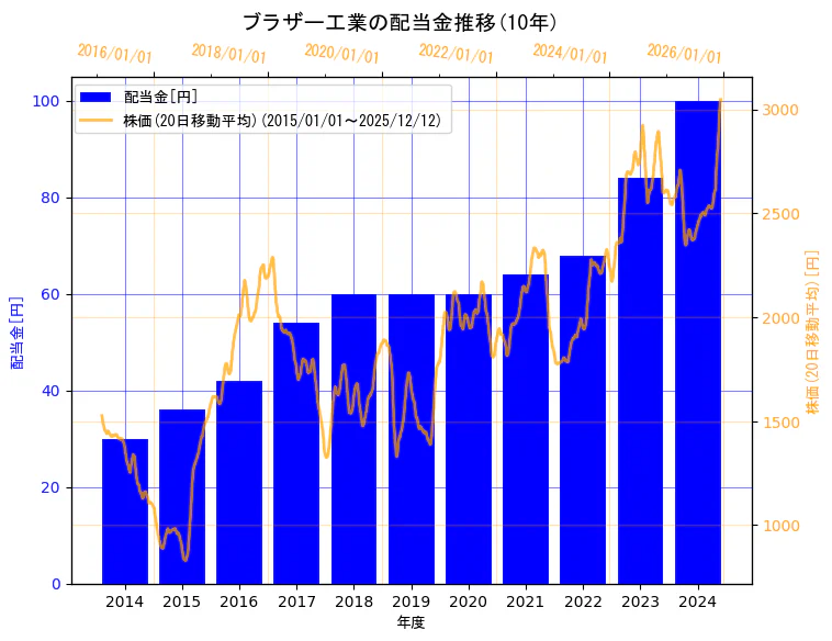 ブラザー工業株式会社の配当金と株価の10年間推移（2軸グラフ）