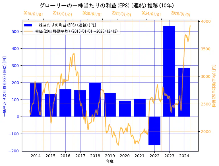 グローリー株式会社の一株当たりの利益(EPS)(連結)と株価の10年間推移（2軸グラフ）