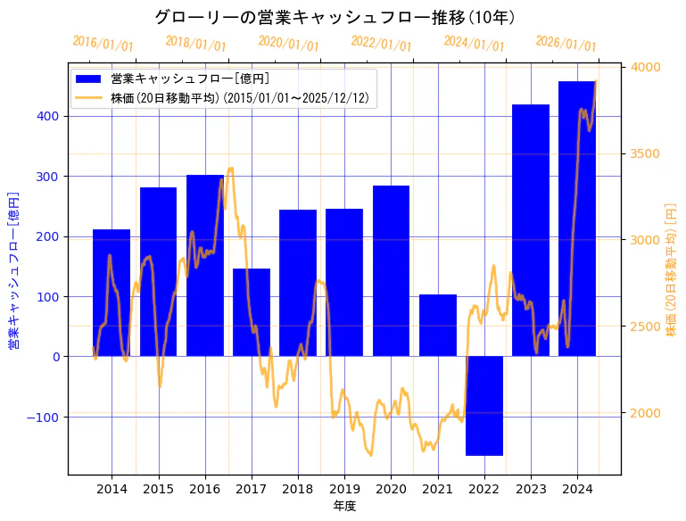 グローリー株式会社の営業キャッシュフローと株価の10年間推移（2軸グラフ）