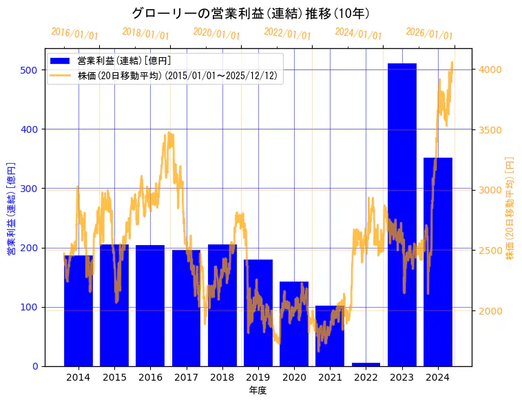 グローリー株式会社の営業利益(連結)と株価の10年間推移（2軸グラフ）