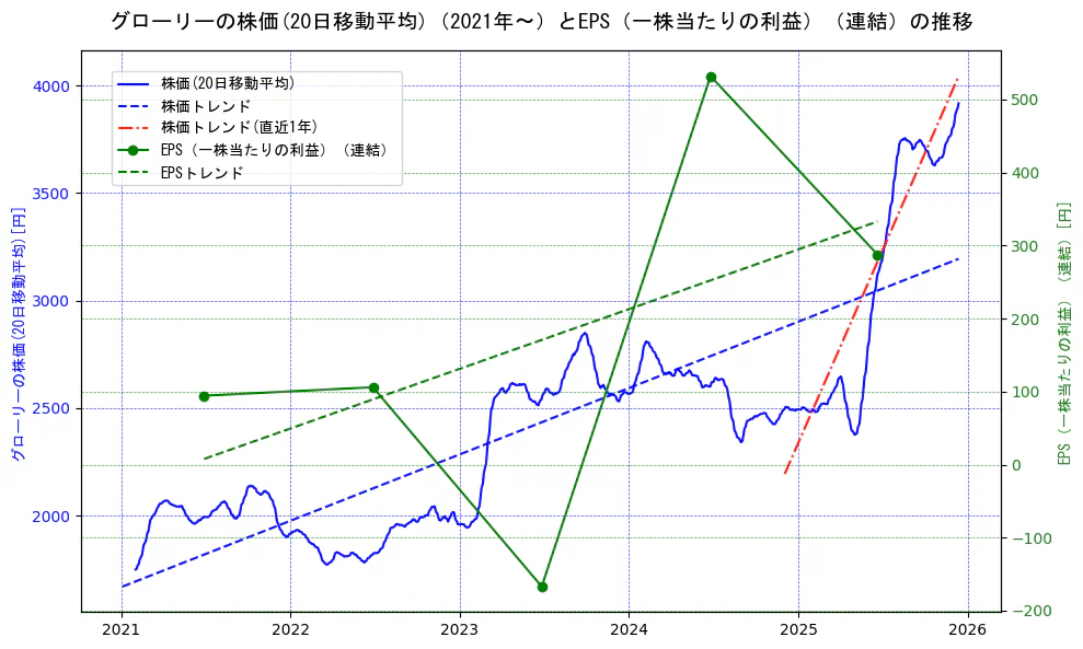 グローリーの過去5年間の株価とEPS（一株当たりの利益）の推移を示す2軸グラフ。株価の回帰直線、EPS（一株当たりの利益）の回帰直線、直近1年間の株価回帰直線を含み、業績と市場評価の関係性を視覚化。