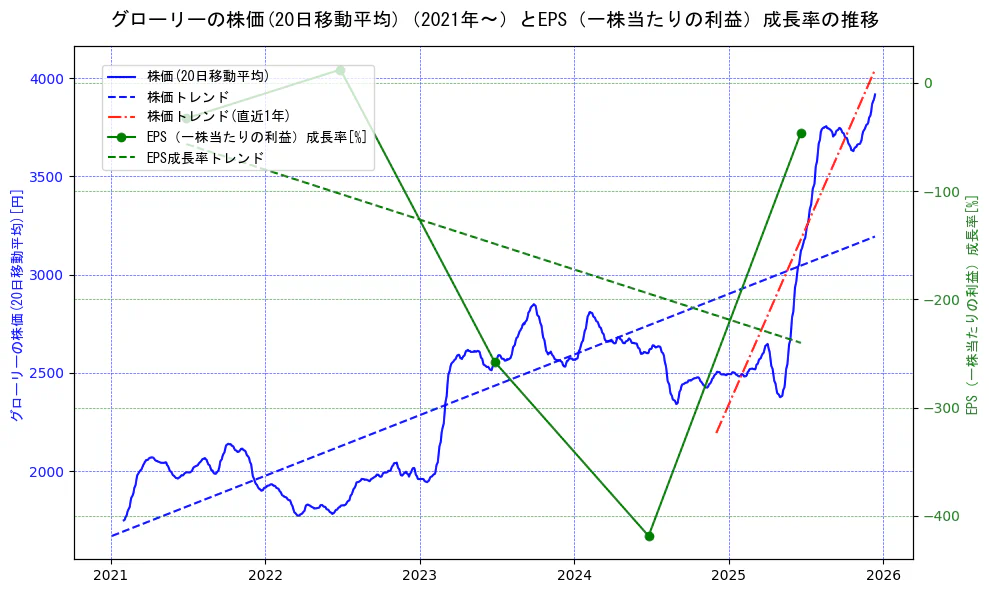 グローリーの過去5年間の株価とEPS（一株当たりの利益）成長率の推移を示す2軸グラフ。株価の回帰直線、EPS（一株当たりの利益）成長率の回帰直線、直近1年間の株価回帰直線を含み、財務指標と市場評価の関係性を視覚化。