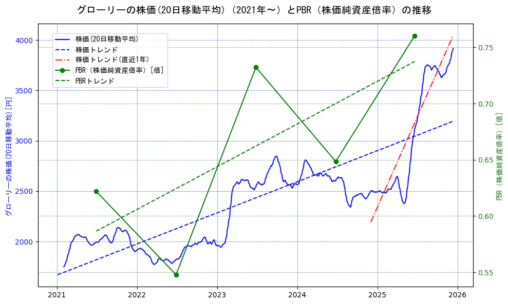 グローリーの過去5年間の株価とPBR（株価純資産倍率）の推移を示す2軸グラフ。株価の回帰直線、PBR（株価純資産倍率）の回帰直線、直近1年間の株価回帰直線を含み、財務指標と市場評価の関係性を視覚化。