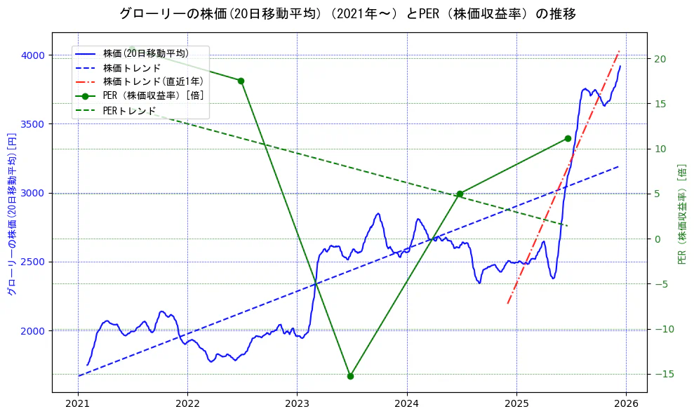 グローリーの過去5年間の株価とPER（株価収益率）の推移を示す2軸グラフ。株価の回帰直線、PER（株価収益率）の回帰直線、直近1年間の株価回帰直線を含み、財務指標と市場評価の関係性を視覚化。