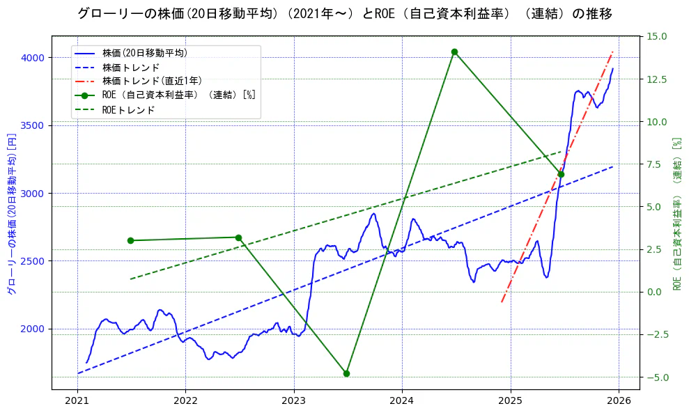 グローリーの過去5年間の株価とROE（自己資本利益率）の推移を示す2軸グラフ。株価の回帰直線、ROE（自己資本利益率）回帰直線、直近1年間の株価回帰直線を含み、業績と市場評価の関係性を視覚化。