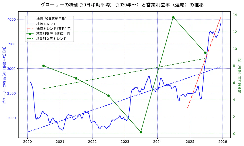 グローリーの過去5年間の株価と営業利益率の推移を示す2軸グラフ。株価の回帰直線、営業利益率の回帰直線、直近1年間の株価回帰直線を含み、業績と市場評価の関係性を視覚化。