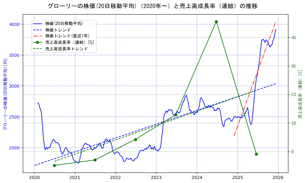 グローリーの過去5年間の株価と売上高成長率の推移を示す2軸グラフ。株価の回帰直線、売上高成長率の回帰直線、直近1年間の株価回帰直線を含み、財務指標と市場評価の関係性を視覚化。