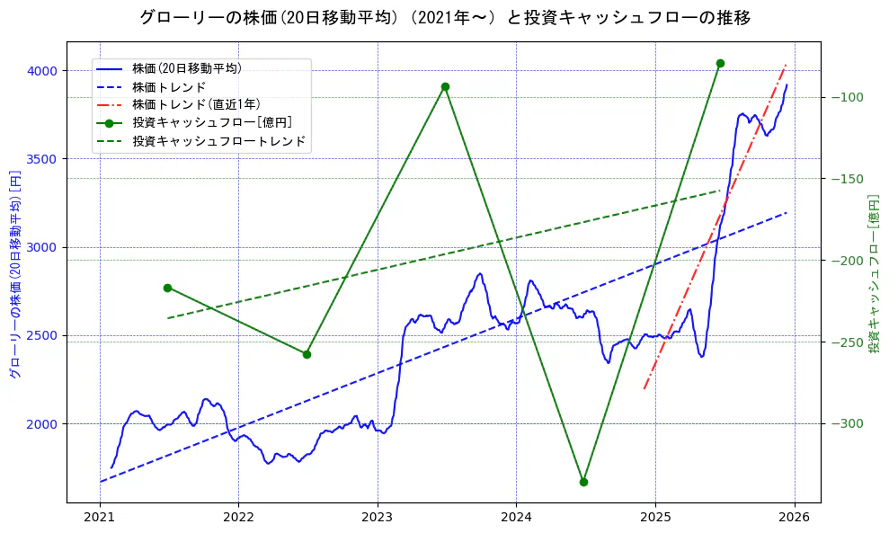 グローリーの過去5年間の株価と投資キャッシュフローの推移を示す2軸グラフ。株価の回帰直線、投資キャッシュフローの回帰直線、直近1年間の株価回帰直線を含み、財務指標と市場評価の関係性を視覚化。