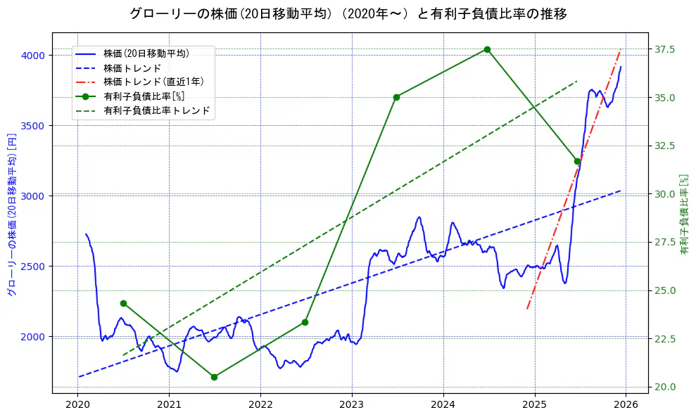 グローリーの過去5年間の株価と有利子負債比率の推移を示す2軸グラフ。株価の回帰直線、有利子負債比率の回帰直線、直近1年間の株価回帰直線を含み、財務指標と市場評価の関係性を視覚化。
