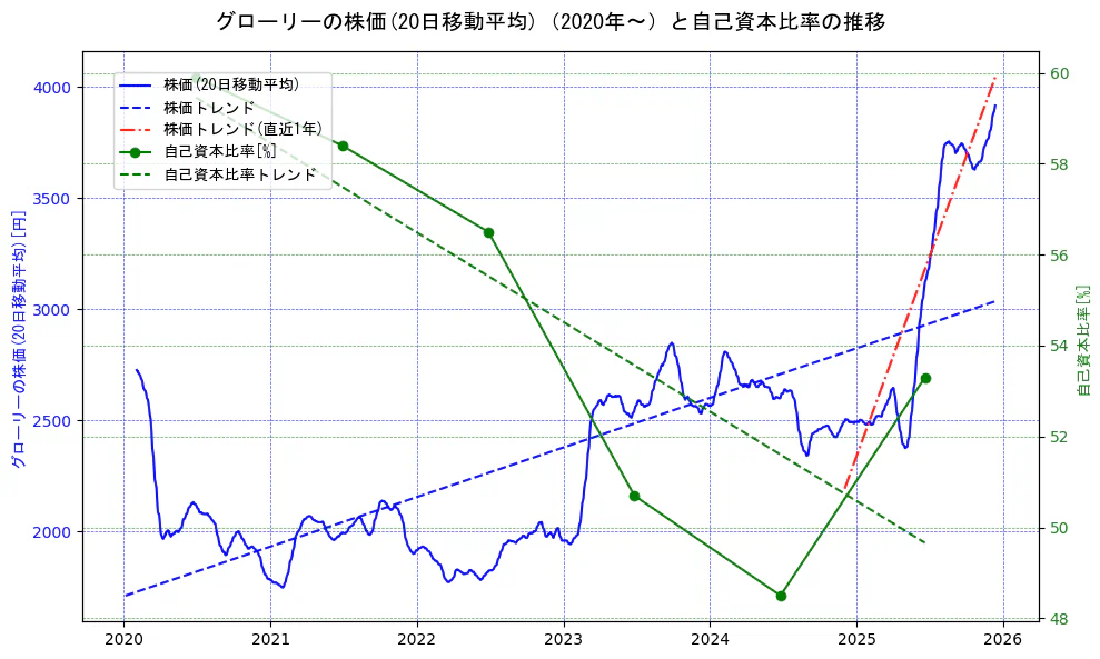 グローリーの過去5年間の株価と自己資本比率の推移を示す2軸グラフ。株価の回帰直線、自己資本比率の回帰直線、直近1年間の株価回帰直線を含み、財務指標と市場評価の関係性を視覚化。
