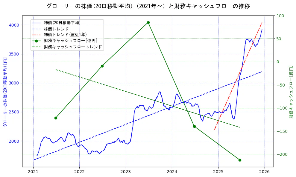 グローリーの過去5年間の株価と財務キャッシュフローの推移を示す2軸グラフ。株価の回帰直線、財務キャッシュフローの回帰直線、直近1年間の株価回帰直線を含み、財務指標と市場評価の関係性を視覚化。