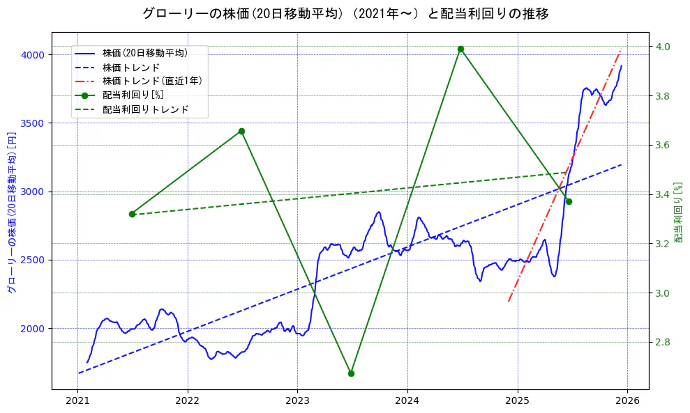グローリーの過去5年間の株価と配当利回りの推移を示す2軸グラフ。株価の回帰直線、配当利回りの回帰直線、直近1年間の株価回帰直線を含み、財務指標と市場評価の関係性を視覚化。