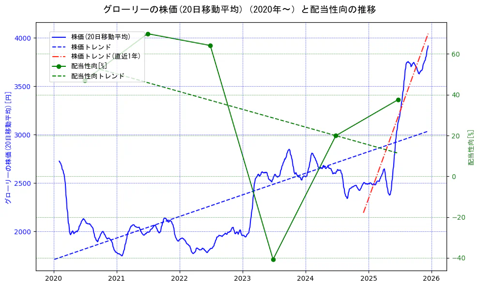 グローリーの過去5年間の株価と配当性向の推移を示す2軸グラフ。株価の回帰直線、配当性向の回帰直線、直近1年間の株価回帰直線を含み、財務指標と市場評価の関係性を視覚化。