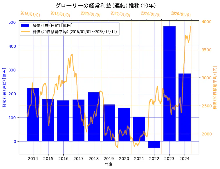 グローリー株式会社の経常利益(連結)と株価の10年間推移（2軸グラフ）