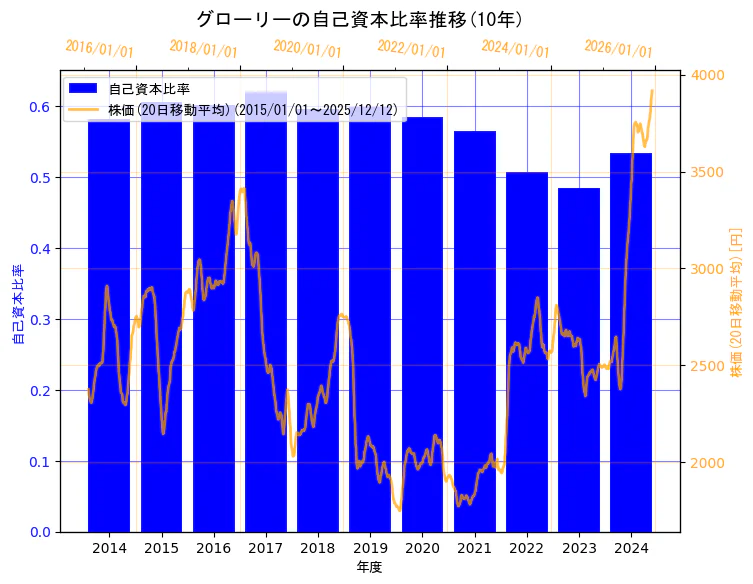 グローリー株式会社の自己資本比率と株価の10年間推移（2軸グラフ）