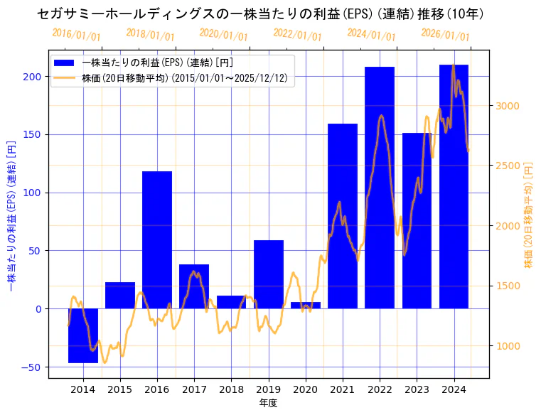 セガサミーホールディングス株式会社の一株当たりの利益(EPS)(連結)と株価の10年間推移（2軸グラフ）