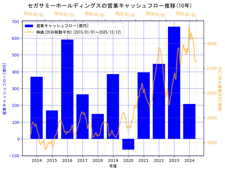 セガサミーホールディングス株式会社の営業キャッシュフローと株価の10年間推移（2軸グラフ）