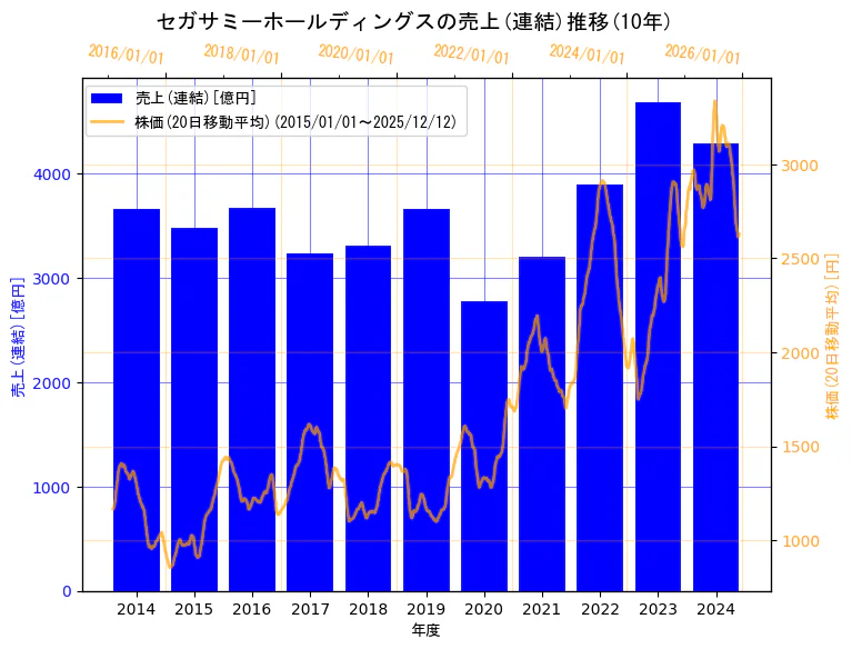 セガサミーホールディングス株式会社の売上(連結)と株価の10年間推移（2軸グラフ）