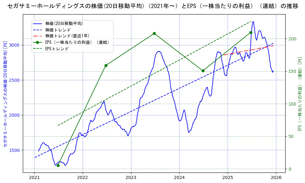 セガサミーホールディングスの過去5年間の株価とEPS（一株当たりの利益）の推移を示す2軸グラフ。株価の回帰直線、EPS（一株当たりの利益）の回帰直線、直近1年間の株価回帰直線を含み、業績と市場評価の関係性を視覚化。