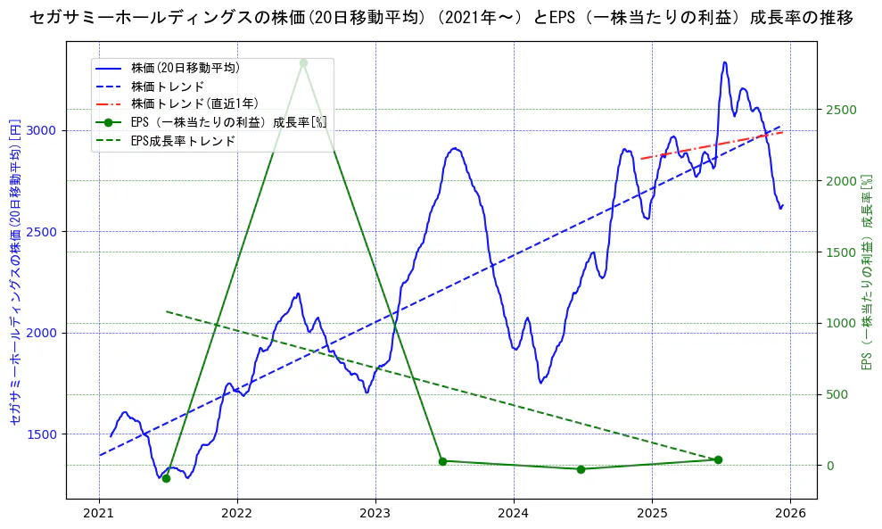 セガサミーホールディングスの過去5年間の株価とEPS（一株当たりの利益）成長率の推移を示す2軸グラフ。株価の回帰直線、EPS（一株当たりの利益）成長率の回帰直線、直近1年間の株価回帰直線を含み、財務指標と市場評価の関係性を視覚化。