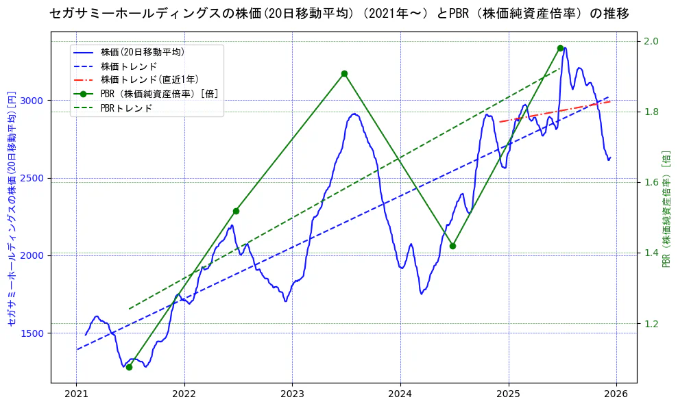 セガサミーホールディングスの過去5年間の株価とPBR（株価純資産倍率）の推移を示す2軸グラフ。株価の回帰直線、PBR（株価純資産倍率）の回帰直線、直近1年間の株価回帰直線を含み、財務指標と市場評価の関係性を視覚化。