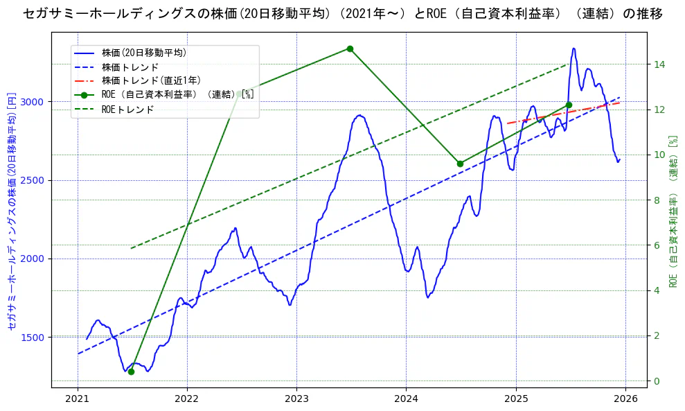 セガサミーホールディングスの過去5年間の株価とROE（自己資本利益率）の推移を示す2軸グラフ。株価の回帰直線、ROE（自己資本利益率）回帰直線、直近1年間の株価回帰直線を含み、業績と市場評価の関係性を視覚化。