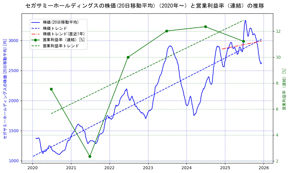 セガサミーホールディングスの過去5年間の株価と営業利益率の推移を示す2軸グラフ。株価の回帰直線、営業利益率の回帰直線、直近1年間の株価回帰直線を含み、業績と市場評価の関係性を視覚化。