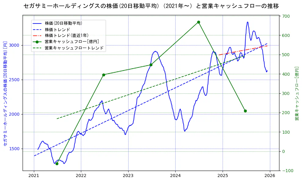 セガサミーホールディングスの過去5年間の株価と営業キャッシュフローの推移を示す2軸グラフ。株価の回帰直線、営業キャッシュフローの回帰直線、直近1年間の株価回帰直線を含み、財務指標と市場評価の関係性を視覚化。