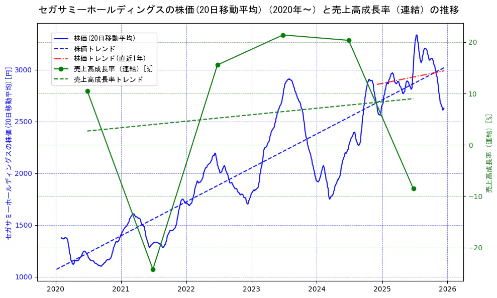 セガサミーホールディングスの過去5年間の株価と売上高成長率の推移を示す2軸グラフ。株価の回帰直線、売上高成長率の回帰直線、直近1年間の株価回帰直線を含み、財務指標と市場評価の関係性を視覚化。