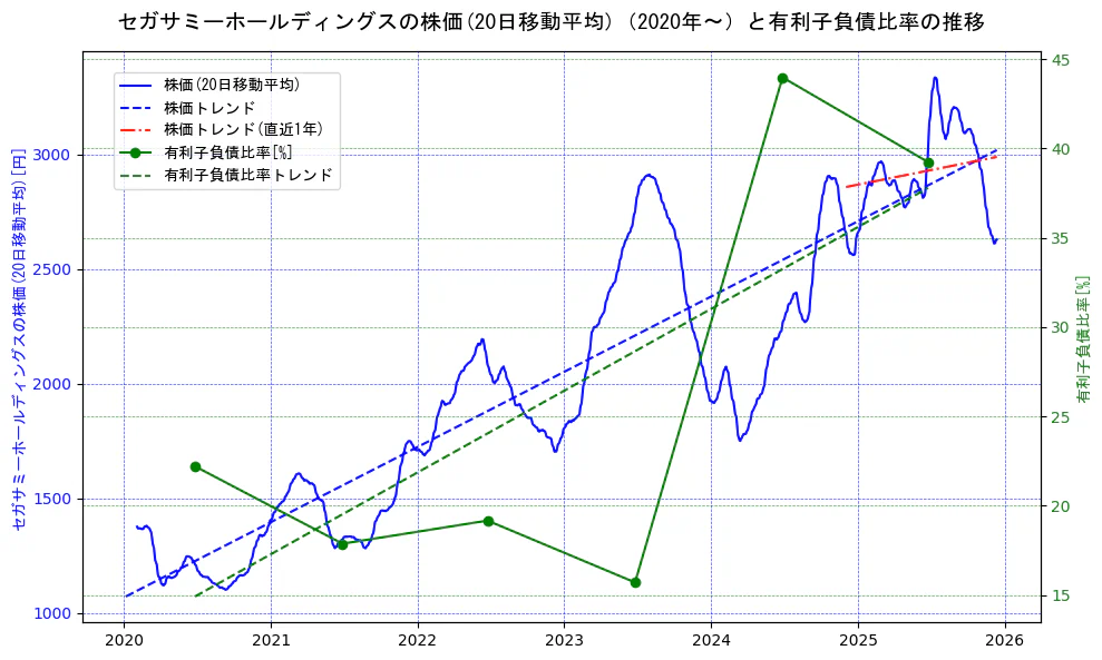 セガサミーホールディングスの過去5年間の株価と有利子負債比率の推移を示す2軸グラフ。株価の回帰直線、有利子負債比率の回帰直線、直近1年間の株価回帰直線を含み、財務指標と市場評価の関係性を視覚化。
