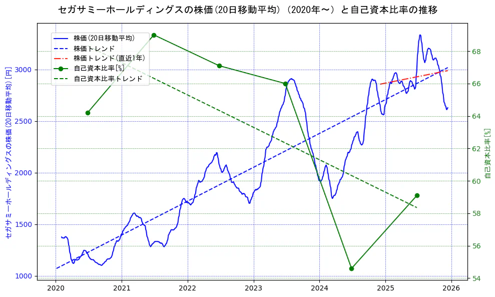 セガサミーホールディングスの過去5年間の株価と自己資本比率の推移を示す2軸グラフ。株価の回帰直線、自己資本比率の回帰直線、直近1年間の株価回帰直線を含み、財務指標と市場評価の関係性を視覚化。