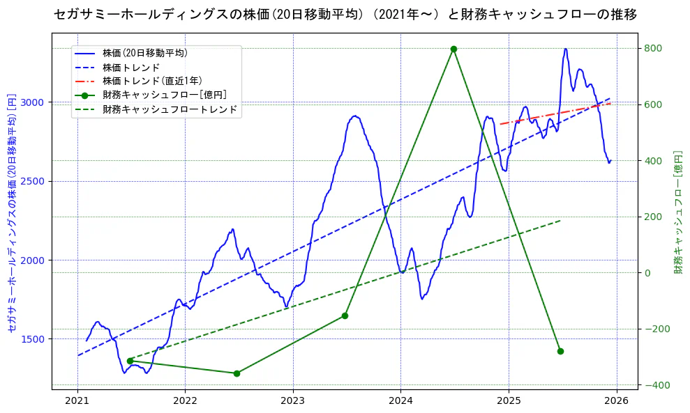 セガサミーホールディングスの過去5年間の株価と財務キャッシュフローの推移を示す2軸グラフ。株価の回帰直線、財務キャッシュフローの回帰直線、直近1年間の株価回帰直線を含み、財務指標と市場評価の関係性を視覚化。
