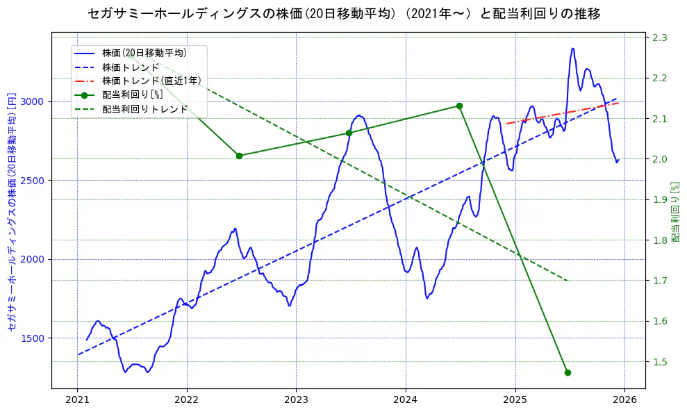 セガサミーホールディングスの過去5年間の株価と配当利回りの推移を示す2軸グラフ。株価の回帰直線、配当利回りの回帰直線、直近1年間の株価回帰直線を含み、財務指標と市場評価の関係性を視覚化。