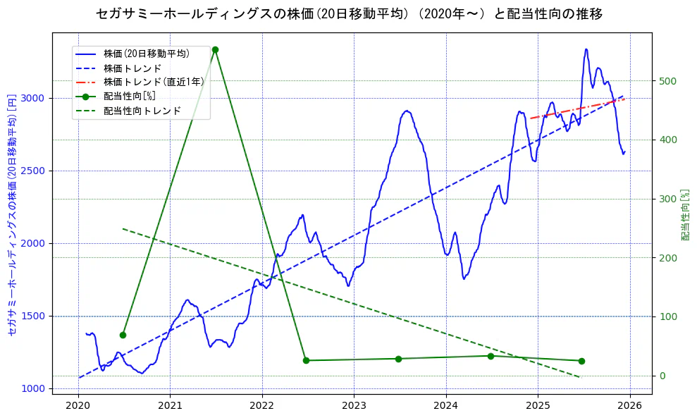 セガサミーホールディングスの過去5年間の株価と配当性向の推移を示す2軸グラフ。株価の回帰直線、配当性向の回帰直線、直近1年間の株価回帰直線を含み、財務指標と市場評価の関係性を視覚化。