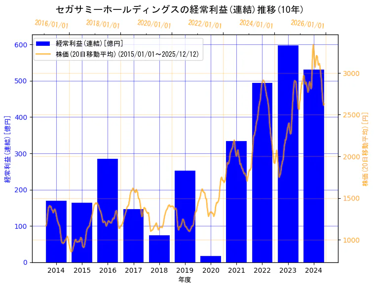 セガサミーホールディングス株式会社の経常利益(連結)と株価の10年間推移（2軸グラフ）