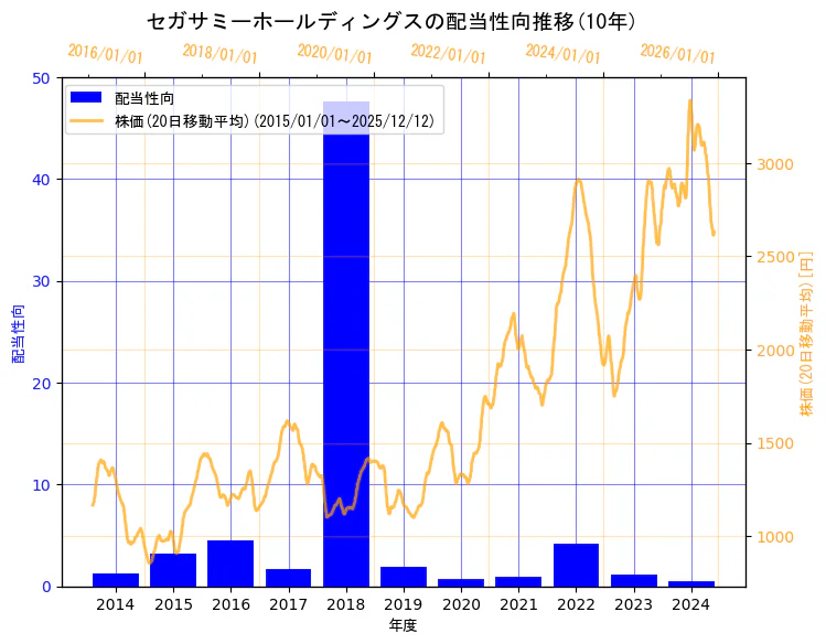 セガサミーホールディングス株式会社の配当性向と株価の10年間推移（2軸グラフ）