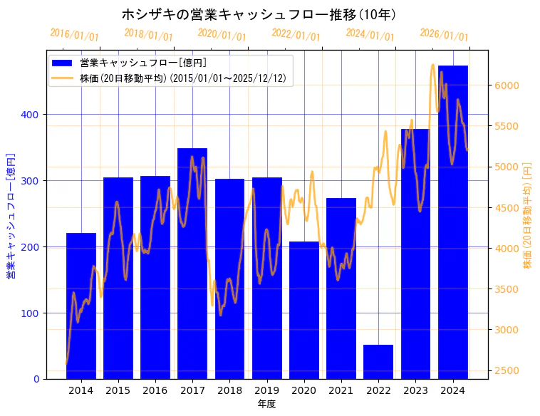 ホシザキ株式会社の営業キャッシュフローと株価の10年間推移（2軸グラフ）