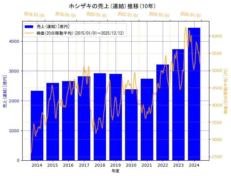 ホシザキ株式会社の売上(連結)と株価の10年間推移（2軸グラフ）