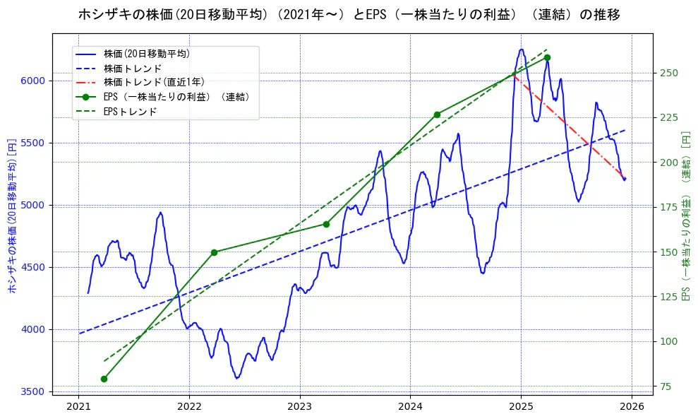 ホシザキの過去5年間の株価とEPS（一株当たりの利益）の推移を示す2軸グラフ。株価の回帰直線、EPS（一株当たりの利益）の回帰直線、直近1年間の株価回帰直線を含み、業績と市場評価の関係性を視覚化。