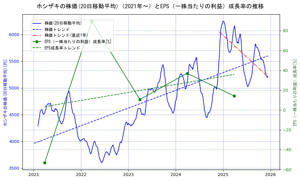 ホシザキの過去5年間の株価とEPS（一株当たりの利益）成長率の推移を示す2軸グラフ。株価の回帰直線、EPS（一株当たりの利益）成長率の回帰直線、直近1年間の株価回帰直線を含み、財務指標と市場評価の関係性を視覚化。