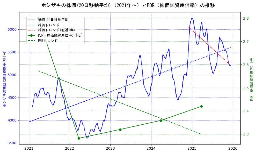 ホシザキの過去5年間の株価とPBR（株価純資産倍率）の推移を示す2軸グラフ。株価の回帰直線、PBR（株価純資産倍率）の回帰直線、直近1年間の株価回帰直線を含み、財務指標と市場評価の関係性を視覚化。