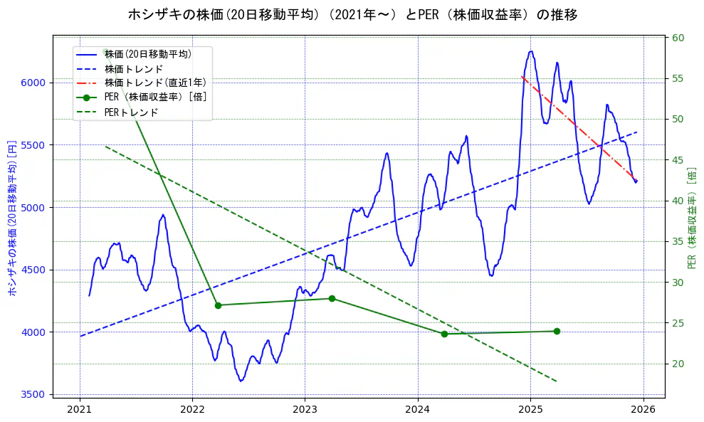 ホシザキの過去5年間の株価とPER（株価収益率）の推移を示す2軸グラフ。株価の回帰直線、PER（株価収益率）の回帰直線、直近1年間の株価回帰直線を含み、財務指標と市場評価の関係性を視覚化。