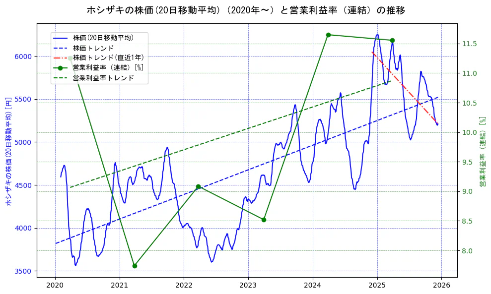 ホシザキの過去5年間の株価と営業利益率の推移を示す2軸グラフ。株価の回帰直線、営業利益率の回帰直線、直近1年間の株価回帰直線を含み、業績と市場評価の関係性を視覚化。