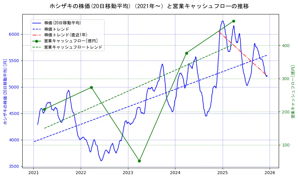 ホシザキの過去5年間の株価と営業キャッシュフローの推移を示す2軸グラフ。株価の回帰直線、営業キャッシュフローの回帰直線、直近1年間の株価回帰直線を含み、財務指標と市場評価の関係性を視覚化。