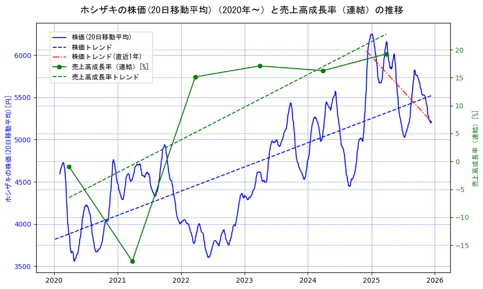 ホシザキの過去5年間の株価と売上高成長率の推移を示す2軸グラフ。株価の回帰直線、売上高成長率の回帰直線、直近1年間の株価回帰直線を含み、財務指標と市場評価の関係性を視覚化。