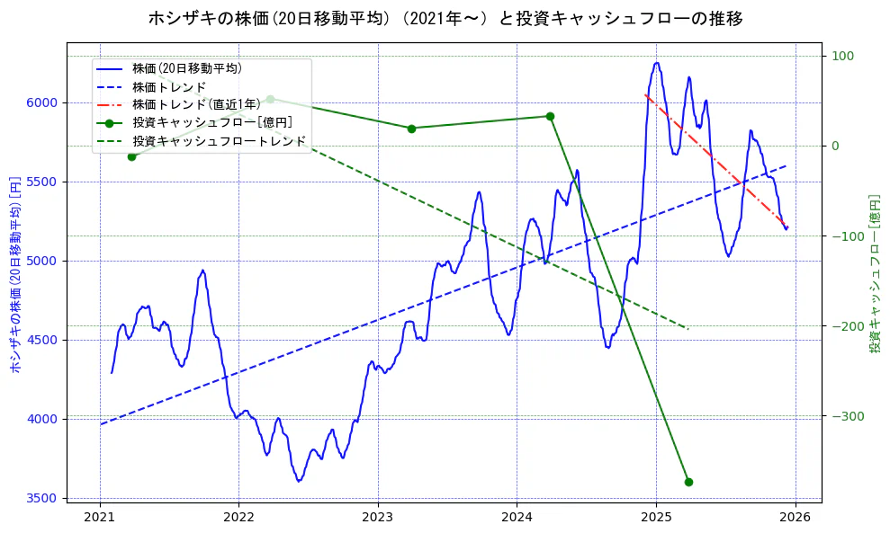 ホシザキの過去5年間の株価と投資キャッシュフローの推移を示す2軸グラフ。株価の回帰直線、投資キャッシュフローの回帰直線、直近1年間の株価回帰直線を含み、財務指標と市場評価の関係性を視覚化。