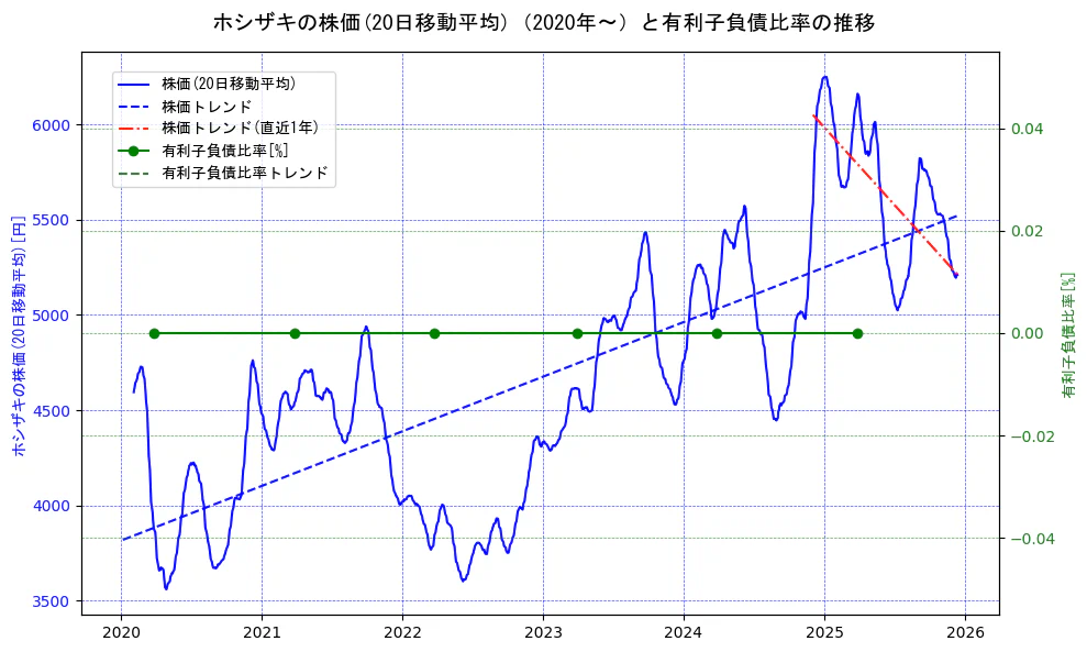 ホシザキの過去5年間の株価と有利子負債比率の推移を示す2軸グラフ。株価の回帰直線、有利子負債比率の回帰直線、直近1年間の株価回帰直線を含み、財務指標と市場評価の関係性を視覚化。